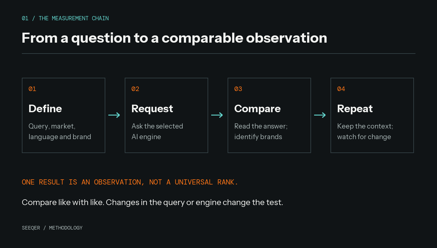 Measurement chain: define query, market, language and brand; request an AI answer; identify brands; repeat under comparable conditions.