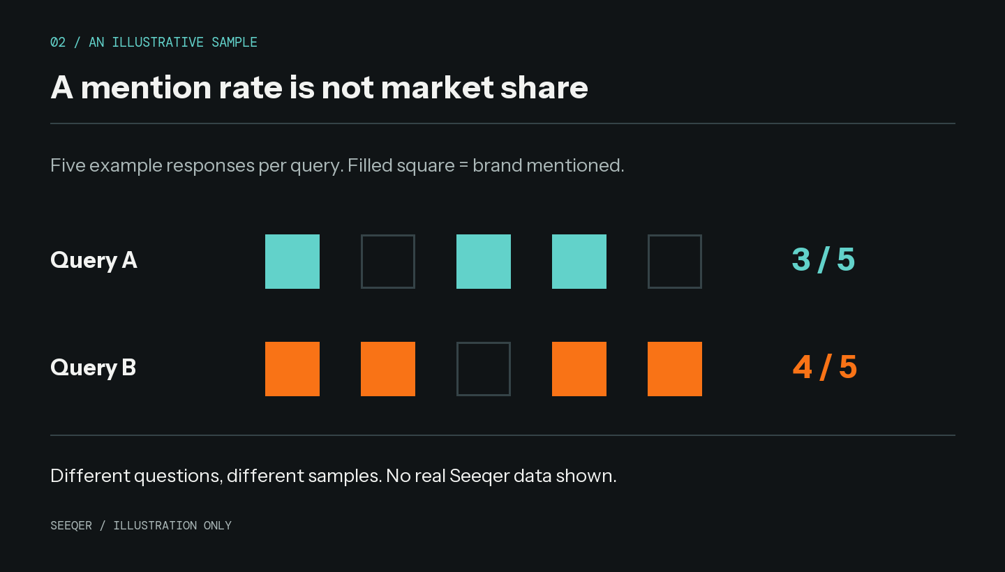 Illustrative sample: Query A mentions the brand in three of five responses, Query B in four of five. These are invented observations, not market share or real Seeqer data.