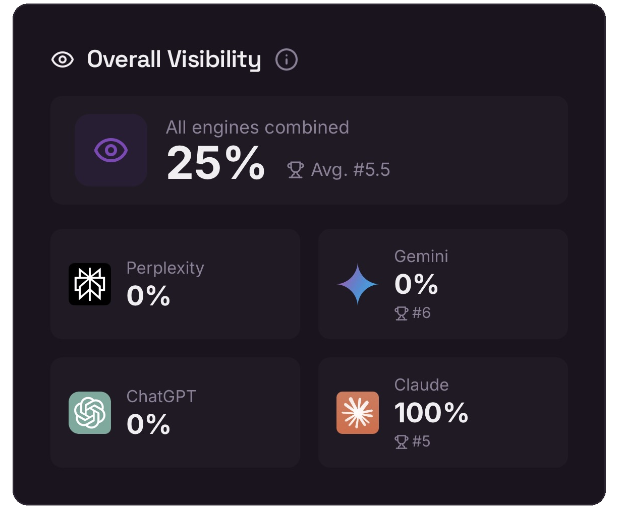 Overall AI visibility panel showing combined score and per-engine results for Perplexity, Gemini, ChatGPT and Claude.