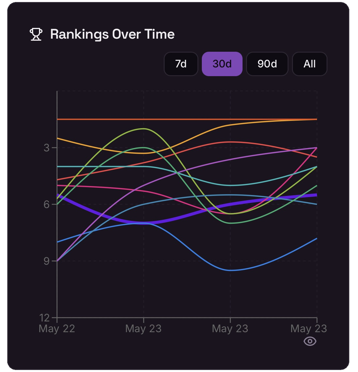 Rankings over time chart comparing your brand against competitors across AI engines.