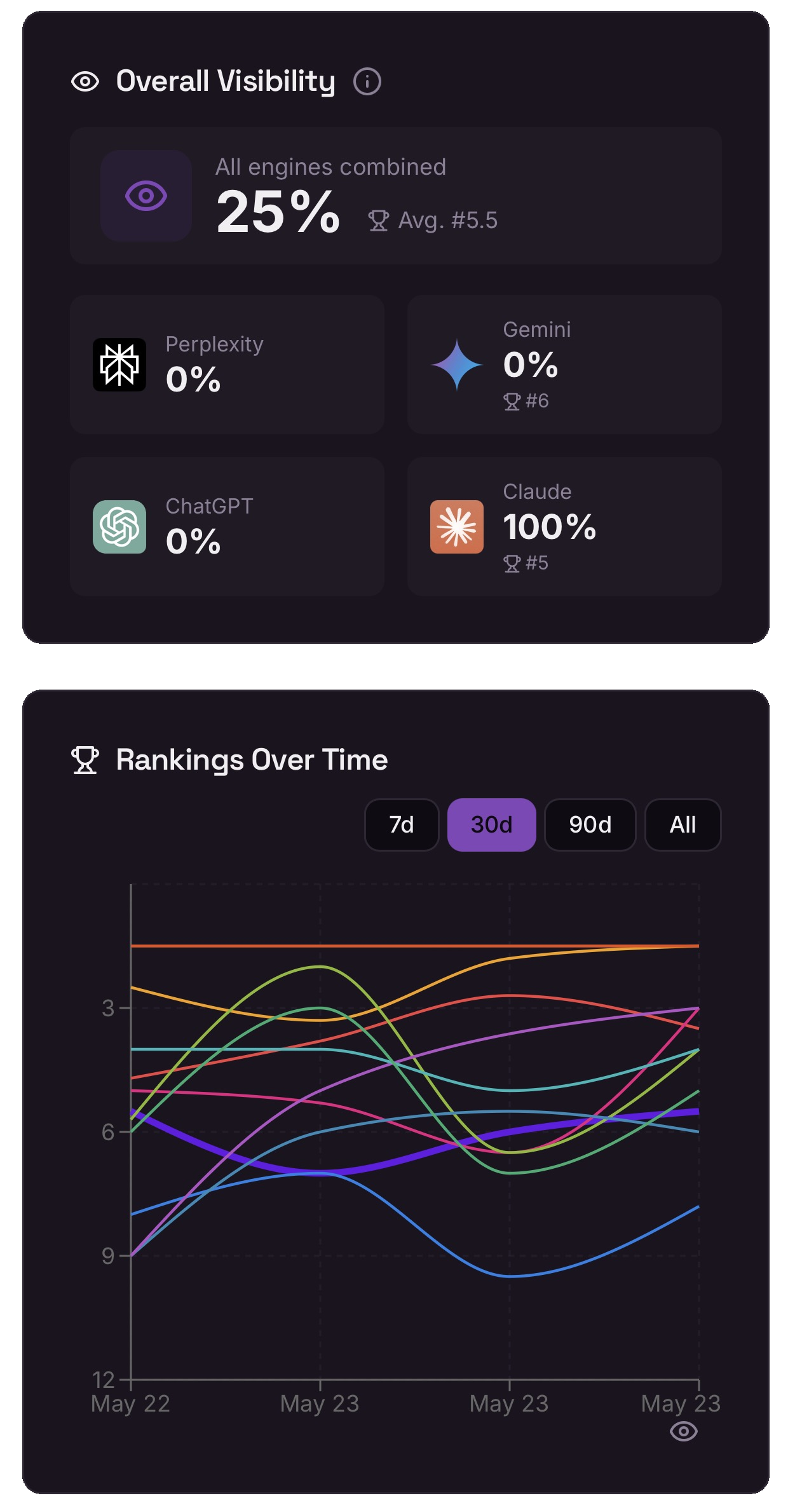 Screenshot showing the overall ranking and development over time vs. competitors.